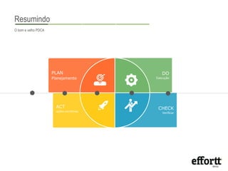 CHECK 
Verificar 
PLAN 
Planejamento 
DO 
Execução 
ACT 
ações corretivas 
Resumindo 
O bom e velho PDCA 
 