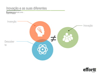 Inovação e as suas diferentes 
fEosclrarmeceraa sconfusão entre … 
Invenção 
Descober 
ta 
Inovação 
≠ 
 