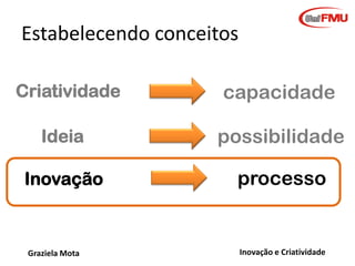 Estabelecendo conceitos
Criatividade

capacidade

Ideia

possibilidade

Inovação

processo

Graziela Mota

Inovação e Criatividade

 