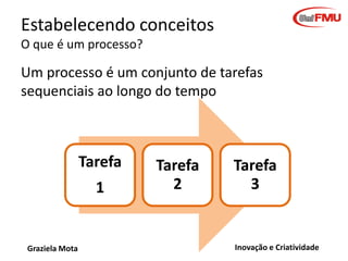 Estabelecendo conceitos
O que é um processo?

Um processo é um conjunto de tarefas
sequenciais ao longo do tempo

Tarefa
1

Graziela Mota

Tarefa
2

Tarefa
3

Inovação e Criatividade

 