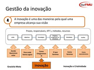 Gestão da inovação
A Inovação é uma das maneiras pela qual uma
empresa alcança sua visão

4

Prazos, responsáveis, KPI´s, métodos, recursos
visão

Aonde
Queremos
estar

Graziela Mota

objetivos

Para onde
Vamos agora

Estratégias

Projetos,
programas ou
iniciativas

Atividades

Como
Chegaremos
lá

O que
faremos

Como
faremos

inovação

tarefas

Como
executaremos

Inovação e Criatividade

 