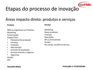 Etapas do processo de inovação
Áreas impacto direto: produtos e serviços
Produto

Serviço

P&D ou engenharia ou Produtos
Marketing
Comunicação
Supply Chain:
• Planejamento produção
• Compras
• Produção
• Manutenção
• Controle de Qualidade
• Armazenamento e Logística
• Segurança
Vendas
SAC

Marketing
Novos produtos
Finanças
Operações
RH ou treinamento
Vendas
Pós venda, assistência técnica

Graziela Mota

Inovação e Criatividade

 