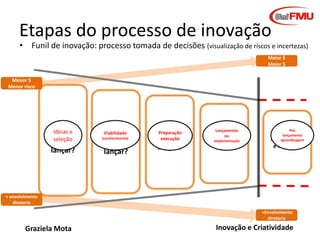 Etapas do processo de inovação

• Funil de inovação: processo tomada de decisões (visualização de riscos e incertezas)
Maior $
Maior $

Menor $
Menor risco

O queee
Ideias
seleção
por que
lançar?

Vale à
(conhecimento)
pena
lançar?
Viabilidade

Preparação
execução

Como
lançar?

Lançamento
ou
implementação

lançar

Pós
lançamento
Acompanhar
aprendizagem

e melhorar

< envolvimento
diretoria
>Envolvimento
diretoria

Graziela Mota

Inovação e Criatividade

 