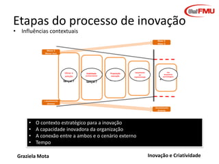 Etapas do processo de inovação
• Influências contextuais

•
•
•
•

O contexto estratégico para a inovação
A capacidade inovadora da organização
A conexão entre a ambos e o cenário externo
Tempo

Graziela Mota

Inovação e Criatividade

 