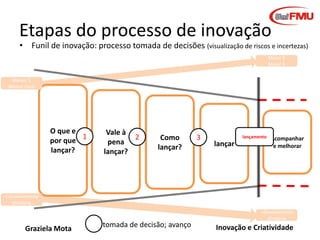 Etapas do processo de inovação

• Funil de inovação: processo tomada de decisões (visualização de riscos e incertezas)
Maior $
Maior $

Menor $
Menor risco

O que e
1
por que
lançar?

Vale à
2
pena
lançar?

Como
lançar?

3

lançamento

lançar

Acompanhar
e melhorar

< envolvimento
diretoria

Graziela Mota

tomada de decisão; avanço

>Envolvimento
diretoria

Inovação e Criatividade

 