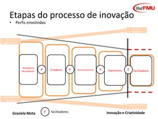 Etapas do processo de inovação
• Perfis envolvidos

Maior $
Maior $
Menor $
Menor risco

O que e

Ativadores
por que
Buscadores

Vale à
Criadores
pena
lançar?

F

lançar?

F

Como
lançar?

Desenvolvedores

F

Executores
lançar

F

Acompanhar
facilitadores
e melhorar

< envolvimento
diretoria
>Envolvimento
diretoria

Graziela Mota

F

facilitadores

Inovação e Criatividade

 