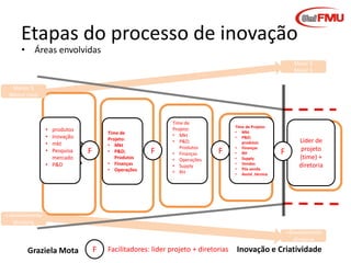Etapas do processo de inovação
• Áreas envolvidas

Maior $
Maior $
Menor $
Menor risco

•
•
•
•

produtos
Inovação
mkt que e
O
Pesquisa
por que
mercado
• P&D
lançar?

Time de
Projeto:
• Mkt
• P&D;
Produtos
• Finanças
• Operações

Vale à
pena
lançar?

F

F

Time de
Projeto:
• Mkt
• P&D;
Produtos
• Finanças
• Operações
• Supply
• RH

Como
lançar?

F

Time de Projeto:
• Mkt
• P&D;
produtos
• Finanças
• RH
• Supply
• Vendas
• Pós venda
• Assist .técnica

lançar

F

Lider de
projeto
Acompanhar
(time) +
e melhorar
diretoria

< envolvimento
diretoria
>Envolvimento
diretoria

Graziela Mota

F

Facilitadores: lider projeto + diretorias

Inovação e Criatividade

 