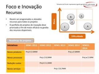 Tamanho do Círculo: representa o ganho gerado por cada projeto

Foco e Inovação
Recursos
•

Devem ser programados e alocados
recursos para todos os projetos
O portfolio de projetos de inovação deve
priorizado a fim de maior eficácia na gestão
dos recursos disponíveis.

Risco

•

D

B
C

A

E

Dificuldade
Roadmap de projetos
Iniciativas

SEM1 2012

Novos produtos

SEM2 2012

SEM1 2013

Proj X $ 10MM

SEM2 2013

SEM21
2014

Proj y $ 50MM

Novos processos

Proj z $ 0,5MM

Redução custos

Proj k $ 1,5MM

Novos serviços

Graziela Mota

Proj w $ 1MM

Proj r $ 0,7MM

Inovação e Criatividade

 