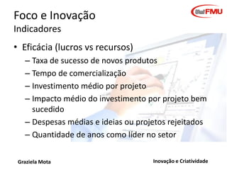 Foco e Inovação
Indicadores
• Eficácia (lucros vs recursos)
– Taxa de sucesso de novos produtos
– Tempo de comercialização
– Investimento médio por projeto
– Impacto médio do investimento por projeto bem
sucedido
– Despesas médias e ideias ou projetos rejeitados
– Quantidade de anos como líder no setor
Graziela Mota

Inovação e Criatividade

 