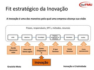 Fit estratégico da Inovação
A Inovação é uma das maneiras pela qual uma empresa alcança sua visão

Prazos, responsáveis, KPI´s, métodos, recursos

visão

Aonde
Queremos
estar

objetivos

Para onde
Vamos agora

Estratégias

Projetos,
programas ou
iniciativas

Atividades

Como
Chegaremos
lá

O que
faremos

Como
faremos

tarefas

Como
executaremos

inovação
Graziela Mota

Inovação e Criatividade

 