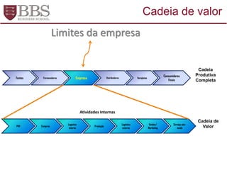 Limites da empresa
Cadeia
Produtiva
Completa
Cadeia de
Valor
Fontes Fornecedores Empresa Distribuidores Varejistas
Consumidores
Finais
P&D Compras
Logística
interna
Logística
externa
Vendas/
Marketing
Serviço pós-
venda
Atividades Internas
Produção
Cadeia de valor
 