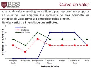 A curva de valor é um diagrama utilizado para representar a proposta
de valor de uma empresa. Ela apresenta no eixo horizontal os
atributos de valor como são percebidos pelos clientes.
No eixo vertical, a intensidade dos atributos.
Curva de valor
 