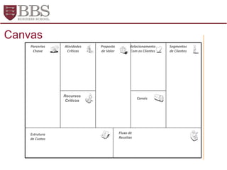 Segmentos
de Clientes
Proposta
de Valor
Relacionamento
Com os Clientes
Canais
Atividades
Críticas
Recursos
Críticos
Parcerias
Chave
Fluxo de
Receitas
Estrutura
de Custos
Canvas
 