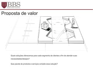 Proposta de valor
Quais soluções oferecemos para cada segmento de clientes a fim de atender suas
necessidades/desejos?
Que pacote de produtos e serviços compõe essa solução?
 