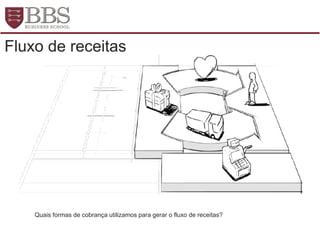 Fluxo de receitas
Quais formas de cobrança utilizamos para gerar o fluxo de receitas?
 