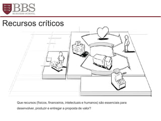 Recursos críticos
Que recursos (físicos, financeiros, intelectuais e humanos) são essenciais para
desenvolver, produzir e entregar a proposta de valor?
 