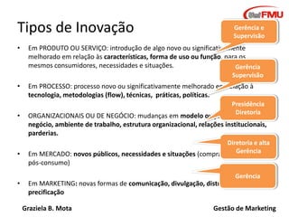 Graziela B. Mota Gestão de Marketing
Tipos de Inovação
• Em PRODUTO OU SERVIÇO: introdução de algo novo ou significativamente
melhorado em relação às características, forma de uso ou função, para os
mesmos consumidores, necessidades e situações.
• Em PROCESSO: processo novo ou significativamente melhorado em relação à
tecnologia, metodologias (flow), técnicas, práticas, políticas.
• ORGANIZACIONAIS OU DE NEGÓCIO: mudanças em modelo ou práticas de
negócio, ambiente de trabalho, estrutura organizacional, relações institucionais,
parderias.
• Em MERCADO: novos públicos, necessidades e situações (compra, consumo e
pós-consumo)
• Em MARKETING: novas formas de comunicação, divulgação, distribuição,
precificação
Gerência e
Supervisão
Presidência
Diretoria
Diretoria e alta
Gerência
Gerência
Gerência
Supervisão
 