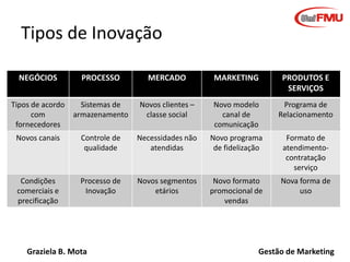 Graziela B. Mota Gestão de Marketing
Tipos de Inovação
NEGÓCIOS PROCESSO MERCADO MARKETING PRODUTOS E
SERVIÇOS
Tipos de acordo
com
fornecedores
Sistemas de
armazenamento
Novos clientes –
classe social
Novo modelo
canal de
comunicação
Programa de
Relacionamento
Novos canais Controle de
qualidade
Necessidades não
atendidas
Novo programa
de fidelização
Formato de
atendimento-
contratação
serviço
Condições
comerciais e
precificação
Processo de
Inovação
Novos segmentos
etários
Novo formato
promocional de
vendas
Nova forma de
uso
 