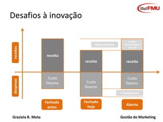 Graziela B. Mota Gestão de Marketing
receita
Custo
Desenv.
receitasdespesas
receita
Custo
Desenv.
Fechado
hoje
Fechado
antes
< tempo;custo
receita
Custo
Desenv.
Aberto
Vendas
Licenciamento
Spin off
Novas receitas
Desafios à inovação
 
