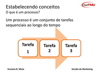 Graziela B. Mota Gestão de Marketing
Estabelecendo conceitos
O que é um processo?
Um processo é um conjunto de tarefas
sequenciais ao longo do tempo
Tarefa
1
Tarefa
2
Tarefa
3
 