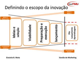 Graziela B. Mota Gestão de Marketing
Definindo o escopo da inovação
Ideiase
seleção
Viabilidade
Preparaçãoe
execução
lançamento
Pós
Lançamento
Aprendizagem
Menor $
Menor risco
Maior $
Maior $
< envolvimento
diretoria
>Envolvimento
diretoria
 