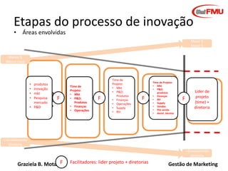 Graziela B. Mota Gestão de Marketing
Etapas do processo de inovação
• Áreas envolvidas
O que e
por que
lançar?
Vale à
pena
lançar?
Como
lançar? lançar
Acompanhar
e melhorar
Menor $
Menor risco
Maior $
Maior $
< envolvimento
diretoria
>Envolvimento
diretoria
• produtos
• Inovação
• mkt
• Pesquisa
mercado
• P&D
Time de
Projeto:
• Mkt
• P&D;
Produtos
• Finanças
• Operações
F F F
Lider de
projeto
(time) +
diretoria
Time de
Projeto:
• Mkt
• P&D;
Produtos
• Finanças
• Operações
• Supply
• RH
Time de Projeto:
• Mkt
• P&D;
produtos
• Finanças
• RH
• Supply
• Vendas
• Pós venda
• Assist .técnica
F Facilitadores: lider projeto + diretorias
F
 