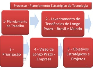 Processo - Planejamento Estratégico de Tecnologia


                          2 - Levantamento de
1- Planejamento
   do Trabalho
                          Tendências de Longo
                         Prazo – Brasil e Mundo




    3-             4 - Visão de         5 - Objetivos
Priorização       Longo Prazo -         Estratégicos e
                    Empresa                Projetos
                                                     16
 