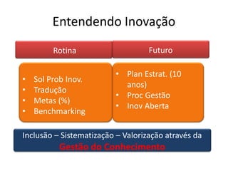 Entendendo Inovação
         Rotina                    Futuro

                         • Plan Estrat. (10
•   Sol Prob Inov.
                           anos)
•   Tradução
                         • Proc Gestão
•   Metas (%)
                         • Inov Aberta
•   Benchmarking

Inclusão – Sistematização – Valorização através da
          Gestão do Conhecimento
 