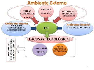 UNIVERS.
                     FEIRAS                           PATENTES NAS
                   CONGRESSOS      INST. PSQ          TECNOLOGIAS
                                                      E PROCESSOS
                     FORN.


   PROBLEMAS
TECNOLÓGICOS NA
CADEIA (PRODUÇÃO)
                                     OT                   INTEGRAÇÃO DA CADEIA




                         LACUNAS TECNOLÓGICAS
RECONHECIMENTO
DE ESPECIALISTAS
   SISTEMA DE




                                                  NOVOS
                             PROCESSOS         PROCESSOS E
                                               TECNOLOGIAS
                                ATUAIS




                                                                           22
 