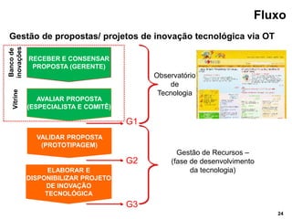 Fluxo
Gestão de propostas/ projetos de inovação tecnológica via OT
inovações
 Banco de




            RECEBER E CONSENSAR
             PROPOSTA (GERENTE)
                                           Observatório
                                               de
  Vitrine




                                            Tecnologia
               AVALIAR PROPOSTA
            (ESPECIALISTA E COMITÊ)

                                      G1
              VALIDAR PROPOSTA
               (PROTOTIPAGEM)
                                                 Gestão de Recursos –
                                      G2       (fase de desenvolvimento
                  ELABORAR E                         da tecnologia)
            DISPONIBILIZAR PROJETO
                 DE INOVAÇÃO
                 TECNOLÓGICA
                                      G3
                                                                          24
 