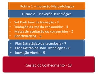 Rotina 1 – Inovação Mercadológica
        Futuro 2 – Inovação Tecnológica

•   Sol Prob Inov da Inovação - 3
•   Tradução da voz do consumidor - 4
•   Metas de aceitação do consumidor - 5
•   Benchmarking - 6
• Plan Estratégico de tecnologia - 7
• Proc Gestão de inov. Tecnológica - 8
• Inovação Aberta - 9


          Gestão do Conhecimento - 10
 