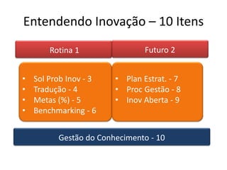 Entendendo Inovação – 10 Itens
        Rotina 1                Futuro 2


•   Sol Prob Inov - 3   • Plan Estrat. - 7
•   Tradução - 4        • Proc Gestão - 8
•   Metas (%) - 5       • Inov Aberta - 9
•   Benchmarking - 6


          Gestão do Conhecimento - 10
 