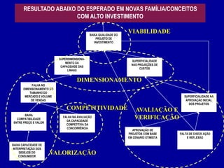 RESULTADO ABAIXO DO ESPERADO EM NOVAS FAMÍLIA/CONCEITOS
                        COM ALTO INVESTIMENTO

                                               BAIXA QUALIDADE DO
                                                                    VIABILIDADE
                                                   PROJETO DE
                                                  INVESTIMENTO




                            SUPERDIMENSIONA-
                                                                      SUPERFICIALIDADE
                                MENTO DA
                                                                      NAS PROJEÇÕES DE
                             CAPACIDADE DAS
                                                                           CUSTOS
                                 LINHAS


                                       DIMENSIONAMENTO
            FALHA NO
       DIMENSIONAMENTO DO
           TAMANHO DO
        MERCADO E VOLUME                                                                    SUPERFICIALIDADE NA
            DE VENDAS                                                                        APROVAÇÃO INICIAL
                                                                                               DOS PROJETOS
                                COMPETITIVIDADE                         AVALIAÇÃO E
       BAIXA
  COMPATIBILIDADE
                              FALHA NA AVALIAÇÃO
                                DA CAPACIDADE
                                                                        VERIFICAÇÃO
ENTRE PREÇO E VALOR
                                COMPETITIVA DA
                                CONCORRÊNCIA
                                                                       APROVAÇÃO DE
                                                                    PROJETOS COM BASE     FALTA DE CHECK AÇÃO
                                                                    EM CENÁRIO OTIMISTA       E REFLEXÃO

BAIXA CAPACIDADE DE
INTERPRETAÇÃO DOS
    DESEJOS DO
    CONSUMIDOR
                      VALORIZAÇÃO
 