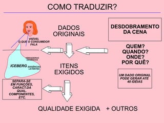 COMO TRADUZIR?

                          DADOS      DESDOBRAMENTO
                         ORIGINAIS       DA CENA
          VISÍVEL
    O QUE O CONSUMIDOR
           FALA
                                          QUEM?
                                         QUANDO?
         VERDADEIRAS
          EXIGÊNCIAS
                                          ONDE?
                                         POR QUÊ?
ICEBERG EXIGÊNCIAS
           LATENTES
                          ITENS
                         EXIGIDOS       UM DADO ORIGINAL
                                         PODE GERAR ATÉ
  SEPARA-SE                                 40 IDÉIAS
 EM FUNÇÕES,
  CARACT.DA
    QUAL.
COMPONENTES,
     ETC.


                   QUALIDADE EXIGIDA + OUTROS
 