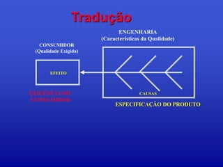 Tradução
                              ENGENHARIA
                       (Características da Qualidade)
   CONSUMIDOR
 (Qualidade Exigida)



       EFEITO



EXIGÊNCIA DO                          CAUSAS
CONSUMIDOR
                            ESPECIFICAÇÃO DO PRODUTO
 