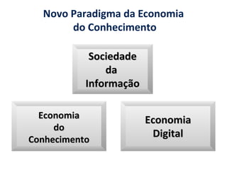 EconomiaEconomia
dodo
ConhecimentoConhecimento
EconomiaEconomia
DigitalDigital
SociedadeSociedade
dada
InformaçãoInformação
Novo Paradigma da Economia
do Conhecimento
 