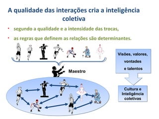 A qualidade das interações cria a inteligência
coletiva
Visões, valores,
vontades
e talentos
Visões, valores,
vontades
e talentos
• segundo a qualidade e a intensidade das trocas,
• as regras que definem as relações são determinantes.
Cultura e
Inteligência
coletivas
Cultura e
Inteligência
coletivas
Maestro
 