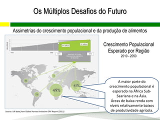 Source: UN data from Global Harvest Initiative GAP Report (2011).
A maior parte do
crescimento populacional é
esperado na África Sub-
Saariana e na Ásia.
Áreas de baixa renda com
níveis relativamente baixos
de produtividade agrícola.
Crescimento Populacional
Esperado por Região
2010 - 2050
Assimetrias do crescimento populacional e da produção de alimentos
Os Múltiplos Desafios do FuturoOs Múltiplos Desafios do Futuro
 