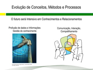 O futuro será Intensivo em Conhecimentos e Relacionamentos
Profusão de dados e Informações
Gestão do conhecimento
Comunicação, Interação,
Compatilhamento
http://www3.weforum.org/docs/WEF_IT_RethinkingPersonalD
ata_Report_2012.pdf
Evolução de Conceitos, Métodos e Processos
 