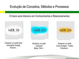 Qualquer um pode fazer
transações Google,
Amazon…
http://www.bafonique.com/2011/05/webs.html?spref=tw
Qualquer um pode
participar
Blogs, Flickr…
http://www.bafonique.com/2011/05/webs.html?spref=tw
Qualquer um pode
inovar Google+, Twitter,
Facebook…
http://www.bafonique.com/2011/05/webs.html?spref=tw
Adaptado de Silvio Meira, 2010
Evolução de Conceitos, Métodos e Processos
O futuro será Intensivo em Conhecimentos e Relacionamentos
 