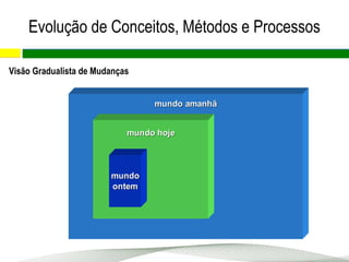 Visão Gradualista de Mudanças
mundo amanhãmundo amanhã
mundo hojemundo hoje
mundomundo
ontemontem
Evolução de Conceitos, Métodos e Processos
 