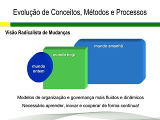 Visão Radicalista de Mudanças
Evolução de Conceitos, Métodos e Processos
mundo amanhãmundo amanhã
mundo hojemundo hoje
mundomundo
ontemontem
Modelos de organização e governança mais fluidos e dinâmicosModelos de organização e governança mais fluidos e dinâmicos
Necessário aprender, inovar e cooperar de forma contínua!Necessário aprender, inovar e cooperar de forma contínua!
 