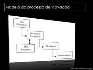 Modelo do processo de inovação	Fonte: HBSP, 2003 inCropley (2006)