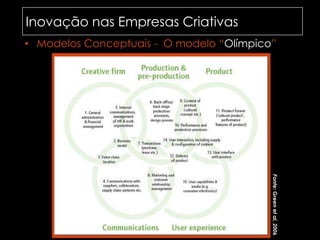 Inovação nas Empresas Criativas	Modelos Conceptuais -  O modelo “Olímpico”Fonte: Greenetal, 2006