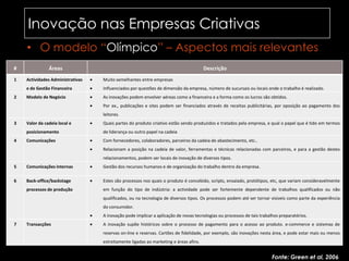 Inovação nas Empresas Criativas	O modelo “Olímpico” – Aspectos mais relevantesFonte: Greenetal, 2006