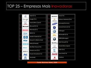 TOP 25 – Empresas Mais InovadorasFonte: BusinessWeek, 2009