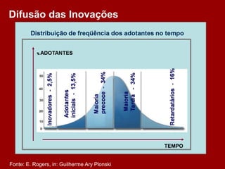 Difusão das Inovações




Fonte: E. Rogers, in: Guilherme Ary Plonski
 