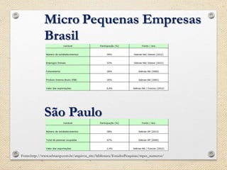 Micro Pequenas Empresas
Fonte:http://www.sebraesp.com.br/arquivos_site/biblioteca/EstudosPesquisas/mpes_numeros/
Brasil
São Paulo
 