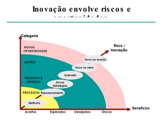Inovação envolve riscos e oportunidades   