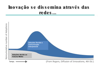 Inovação se dissemina através das redes...  Adoções Devido à Comunicação Interpessoal Adoções devido ao Volume Médio Tempo 